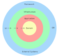 Elevating Software Quality and Value Creation with Domain Driven Design + Hexagonal Architecture